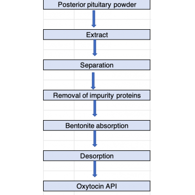 Oxytocin is a natural human hormone that is secreted by the hypothalamus and stored in the pituitary gland